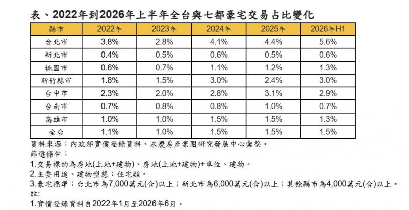 台股財富效果發酵!?北市豪宅交易占比連3年上升