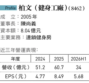 健身工廠店數不是最多、也不強迫推銷 為何獲利能超車World Gym?