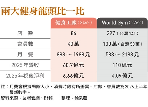 健身工廠店數不是最多、也不強迫推銷 為何獲利能超車World Gym?