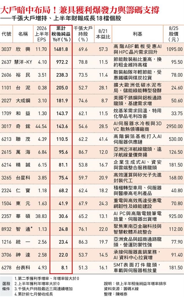 跟著「千張大戶」選股！一表摸透18檔獲利爆發、籌碼支撐股 不怕黑天鵝亂入