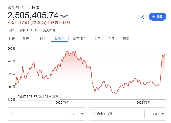 比特幣迎「牛來」1週飆漲25%!重新站上「8萬美元大關」創3個月新高
