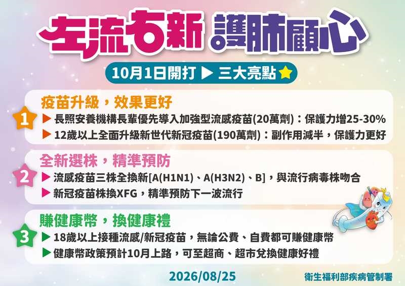 公費流感疫苗採購破7百萬劑！10月偕新冠開打　接種可累積健康幣
