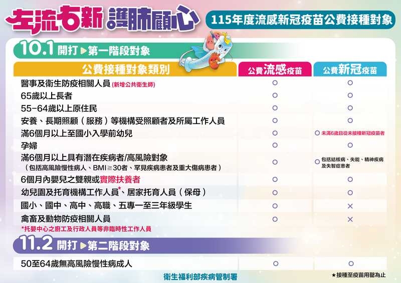 公費流感疫苗採購破7百萬劑！10月偕新冠開打　接種可累積健康幣
