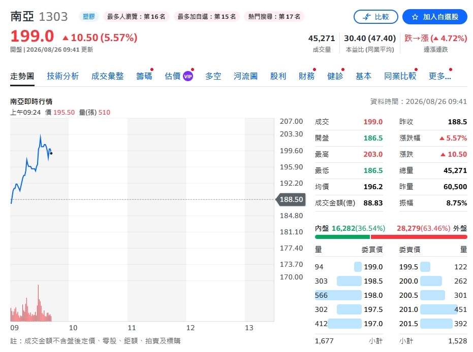 南亞從塑化股變AI材料股！電子材料營收破5成