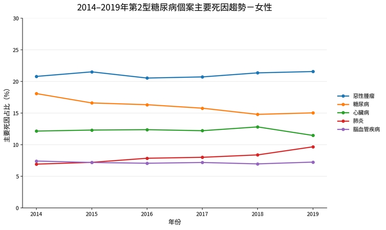 罹糖尿病癌症風險也增?醫:可能存在共同危險因子 依「1重點」追蹤評估