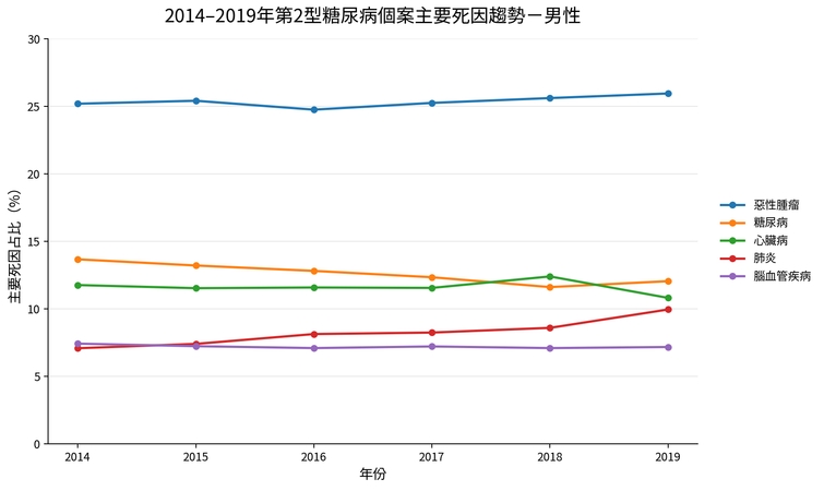 罹糖尿病癌症風險也增?醫:可能存在共同危險因子 依「1重點」追蹤評估