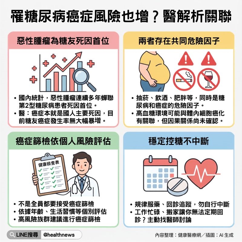 罹糖尿病癌症風險也增?醫:可能存在共同危險因子 依「1重點」追蹤評估