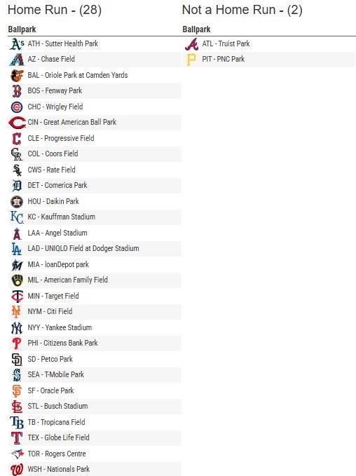 MLB(影)／大谷翔平差點31轟！9局「狂奔三壘打」掀反撲　道奇追平就差這一步