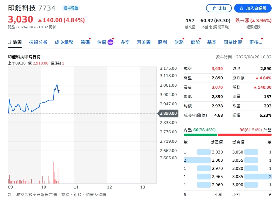 印能新產品全面開花！WSAS拚2027放量　CPO帶動高階設備占比飆升