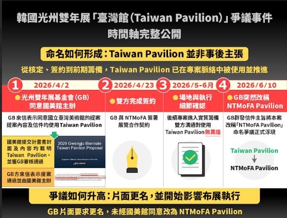 光州雙年展「台灣館」恢復正名 光州市長震怒:政治介入將究責