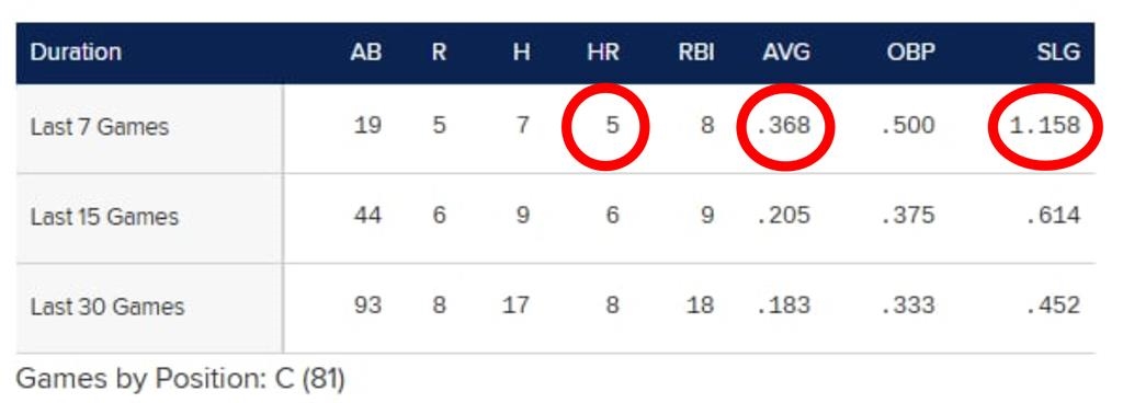 MLB(影)／超低角彈指曲球照拉出牆！水手勞雷「連4打席開轟」近7場打擊率破三成