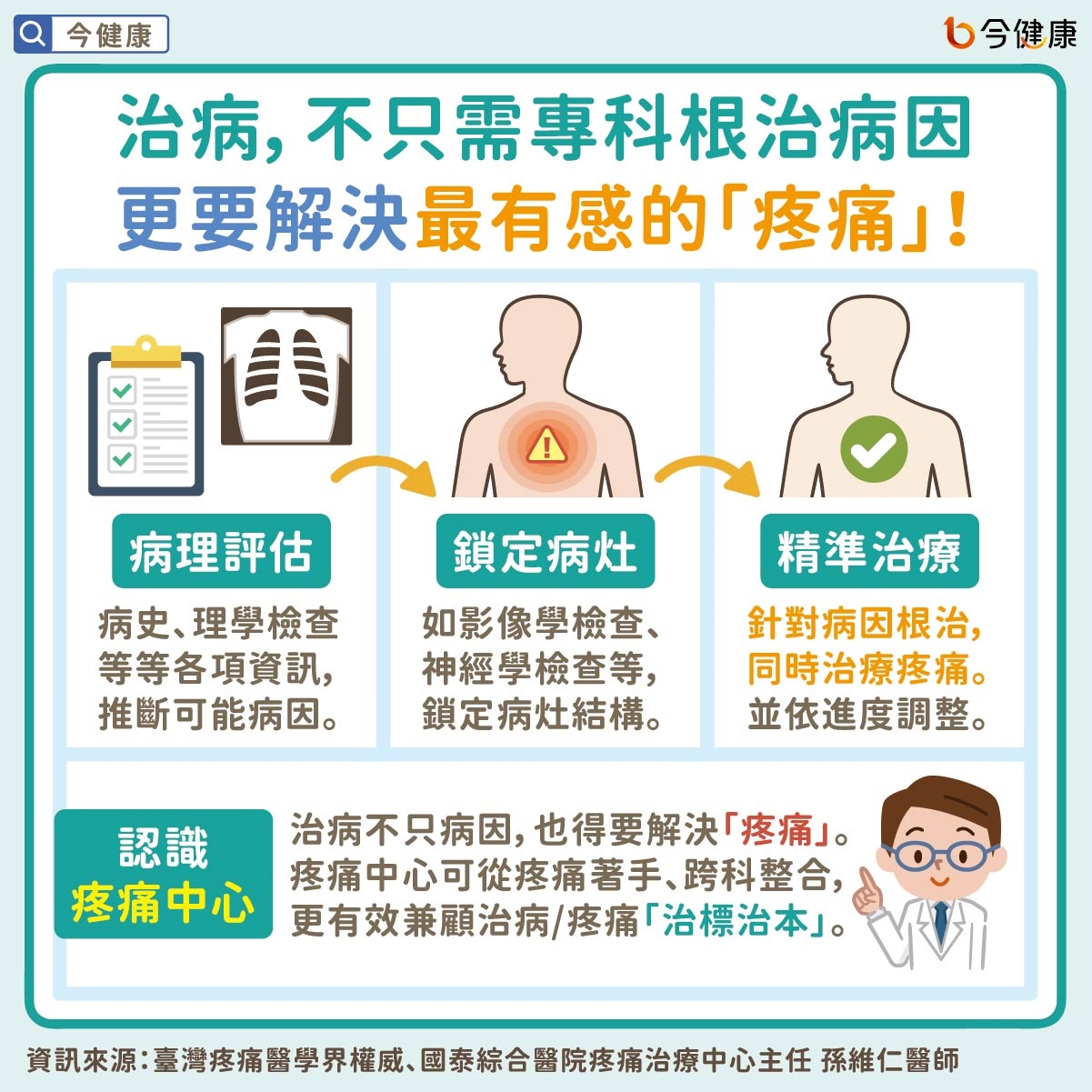 治病,不只需專科根治病因 更要解決最有感的「疼痛」!