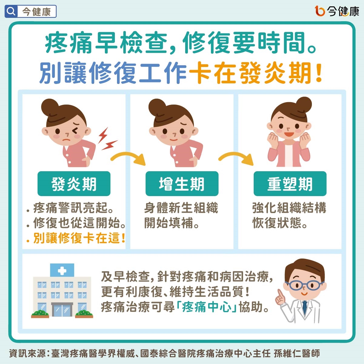疼痛早檢查,修復要時間。別讓修復工作卡在發炎期!