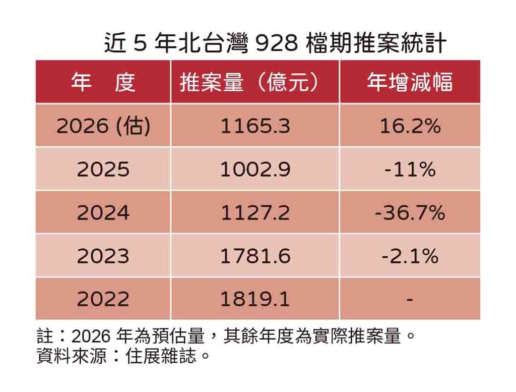 快新聞/房市回溫?北台灣928檔期年增16%「卻處低檔」 專家揭真相
