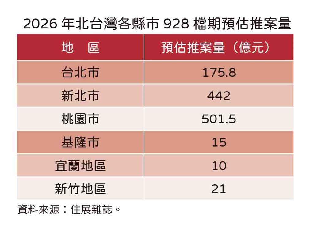 快新聞/房市回溫?北台灣928檔期年增16%「卻處低檔」 專家揭真相