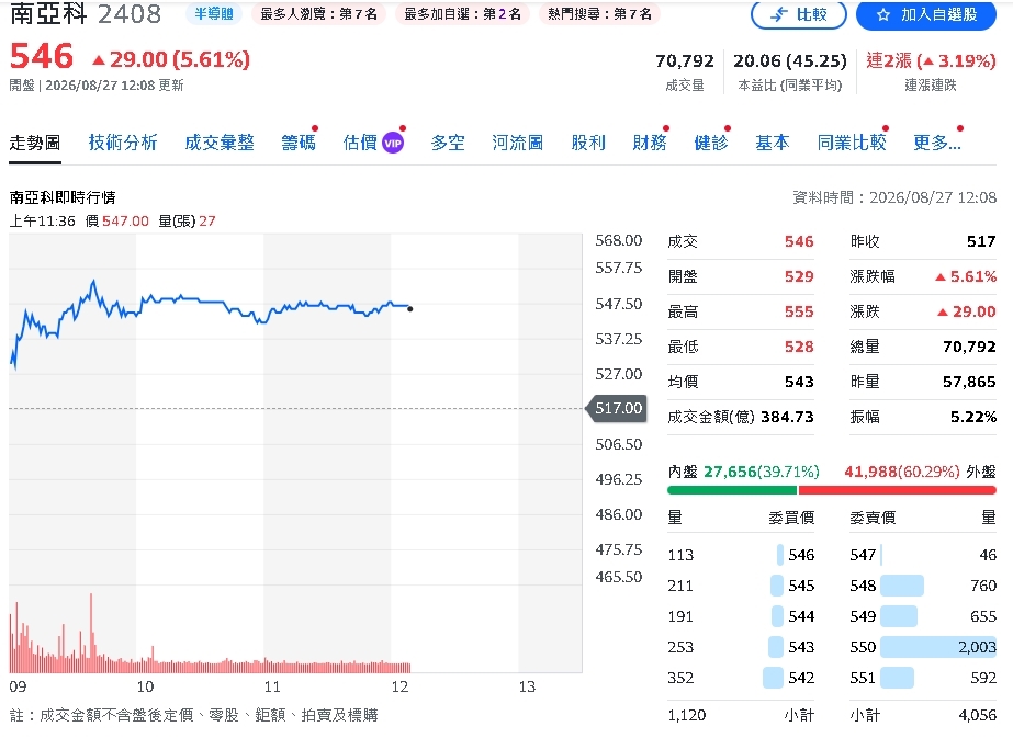 輝達一聲令下!台塑AI三雄噴出 南亞、南電漲停 南亞科555元再創天價