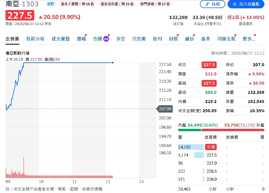 輝達一聲令下!台塑AI三雄噴出 南亞、南電漲停 南亞科555元再創天價