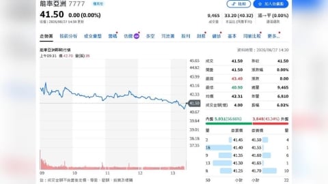 能率亞洲獲利狂飆603%!4.61億現增彈藥到位 AI+機器人投資第4季引爆