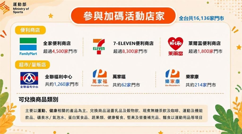 運動部/你家巷口就能換!每天走8000步就送「超商好康」 領取方式一次看