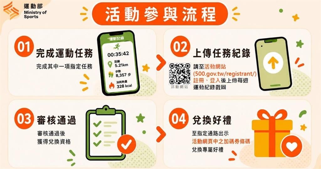 運動部/你家巷口就能換!每天走8000步就送「超商好康」 領取方式一次看