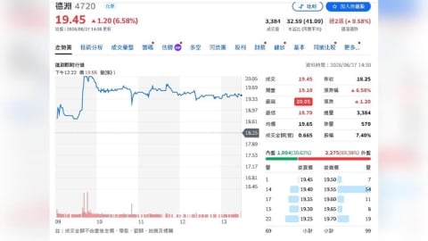 德淵AI光電營收狂飆119%!矽光子+CPO雙引擎點火 明年越南新廠接棒