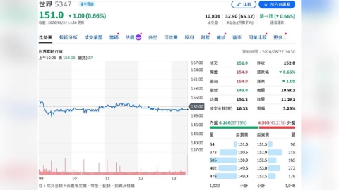 世界先進迎「AI甜蜜點」!電源管理狂增逾1倍 12吋產能一路擴至4.4萬片