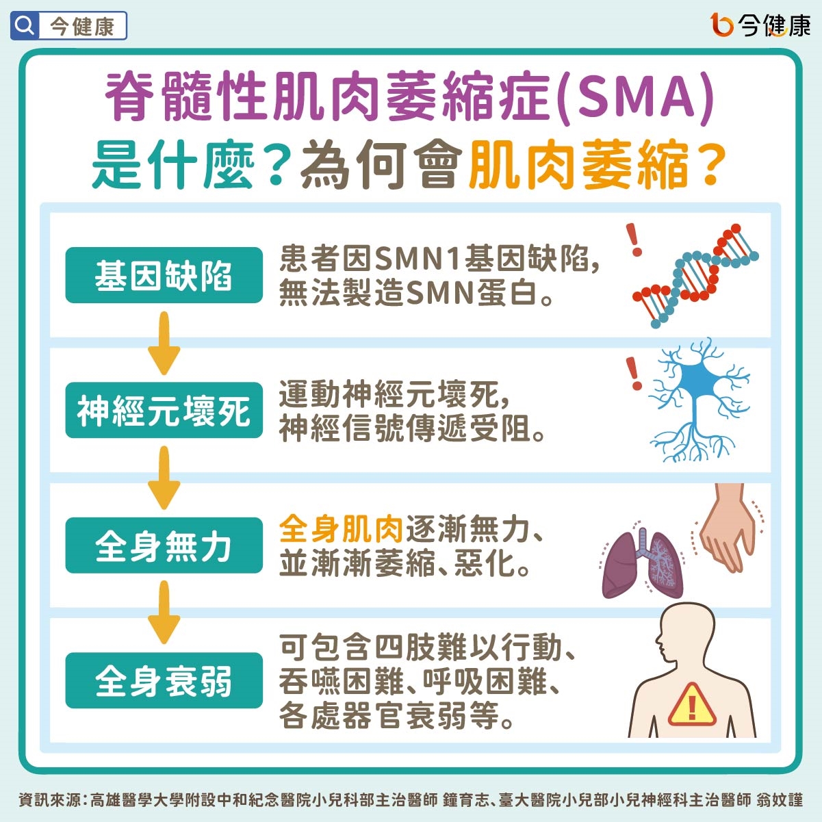 SMA照護迎來新時代！從「延長生命」走向「回歸生活」　健保給付放寬、全身性照護翻轉病友人生