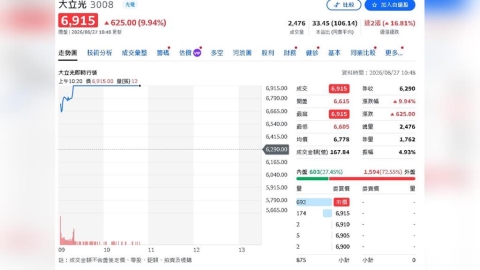 大立光「光速」狂飆!6915元漲停登台股第3高