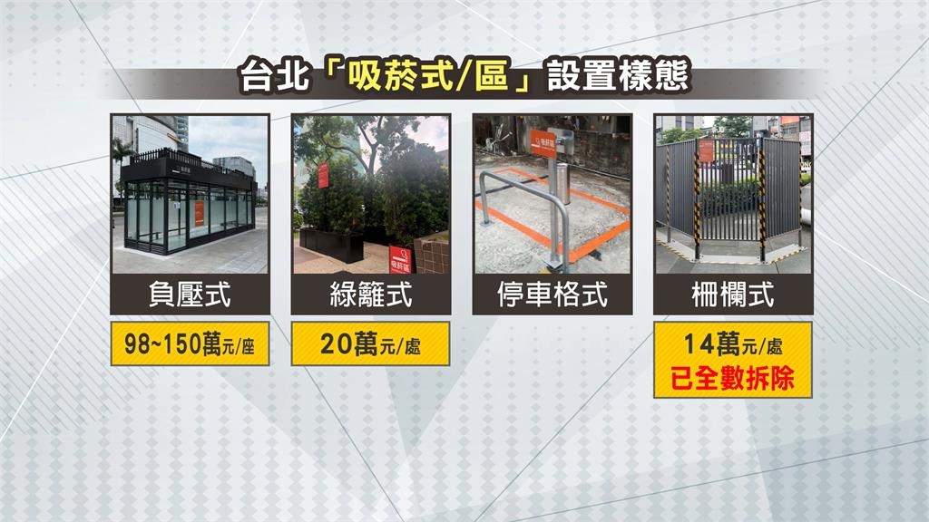 北市267處吸菸區估花逾5千萬　議員：主責單位分散規避監督