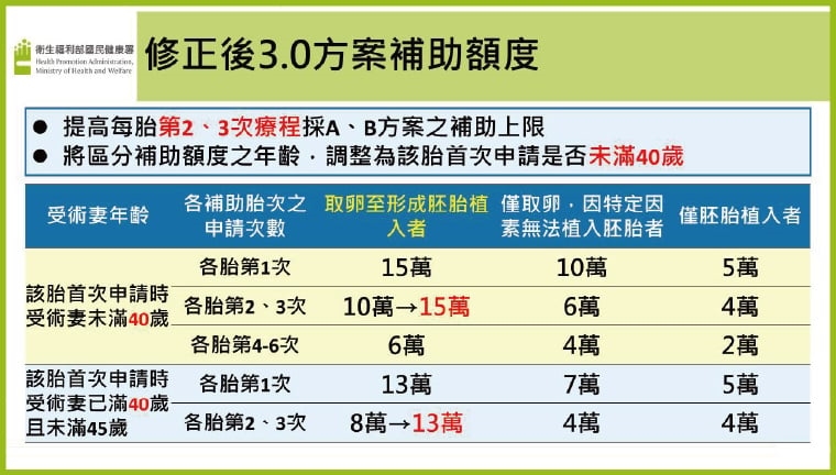 試管嬰兒補助再加碼! 第2、3次療程每次最高多5萬元