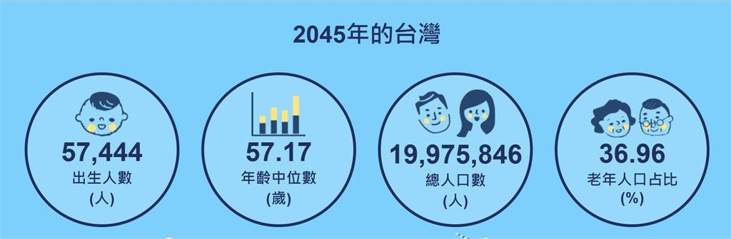 快新聞／台灣人口最新預測曝光！50年後近腰斬　扶養比暴增至136.6