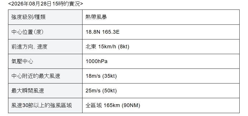 又有新颱風生成「太平洋3颱共舞」！日本氣象廳揭「最新位置+路徑」對台影響曝光