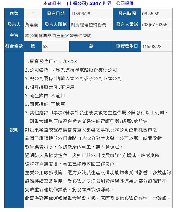 世界先進晶圓廠火警! 200多名員工疏散「無重大影響」