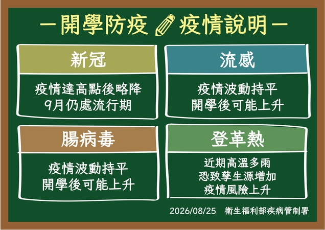 開學倒數!新冠、流感、腸病毒夾擊 「這些症狀」應儘速就醫