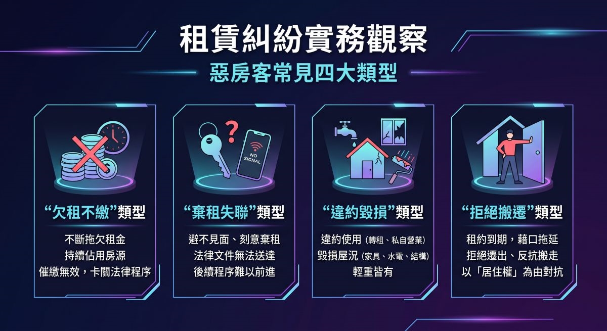 圖/台灣偵探職業總會歸納租賃糾紛實務,列出惡房客常見四大類型:欠租不繳、棄租失聯、違約毀損及拒絕搬遷。建議房東面臨爭議時,採取合法途徑蒐證,避免私自強行處置。(AI生成,台灣偵探職業總會提供)