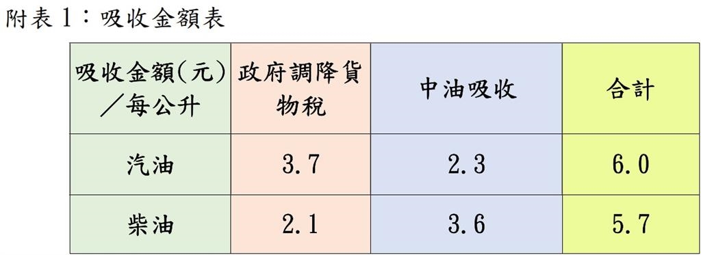 快新聞/下週汽柴油價震撼出爐!中油再拋補貼大招 重磅宣布:已吸收破百億