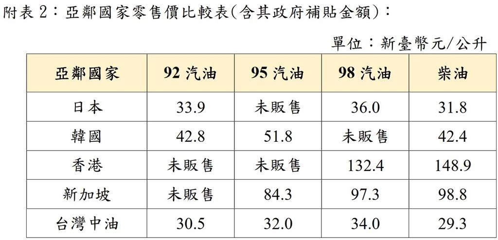 快新聞/下週汽柴油價震撼出爐!中油再拋補貼大招 重磅宣布:已吸收破百億