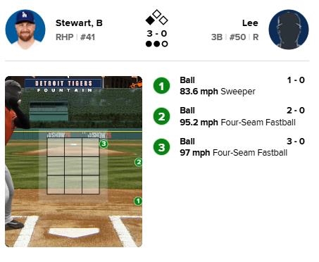 MLB/宇宙道奇也怕「台灣怪力男」李灝宇?關鍵時刻不給打「生涯首次被敬遠」送上壘