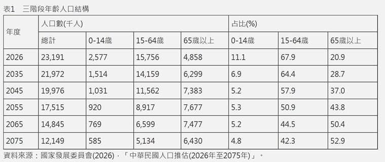 少子化衝擊! 國發會推估:2045年總人口數跌破2千萬