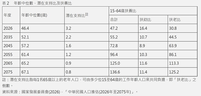 少子化衝擊! 國發會推估:2045年總人口數跌破2千萬