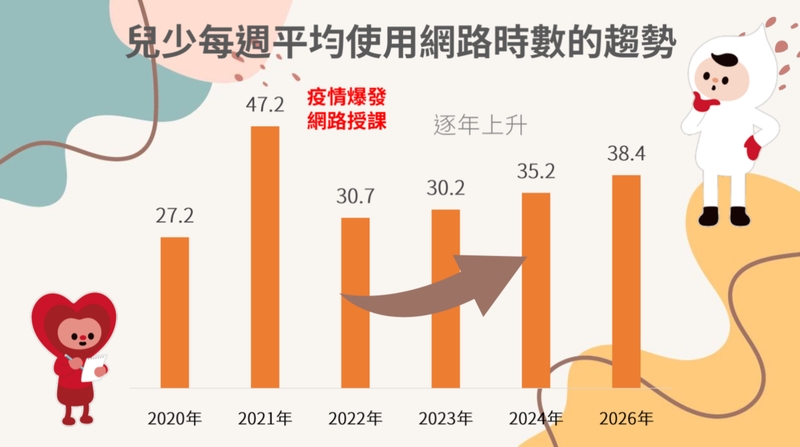 平均不到10歲就拿手機!調查:國中生每週上網38小時 家長守護孩子加1招