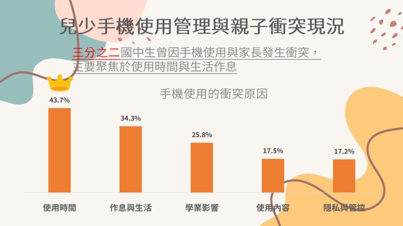 平均不到10歲就拿手機!調查:國中生每週上網38小時 家長守護孩子加1招