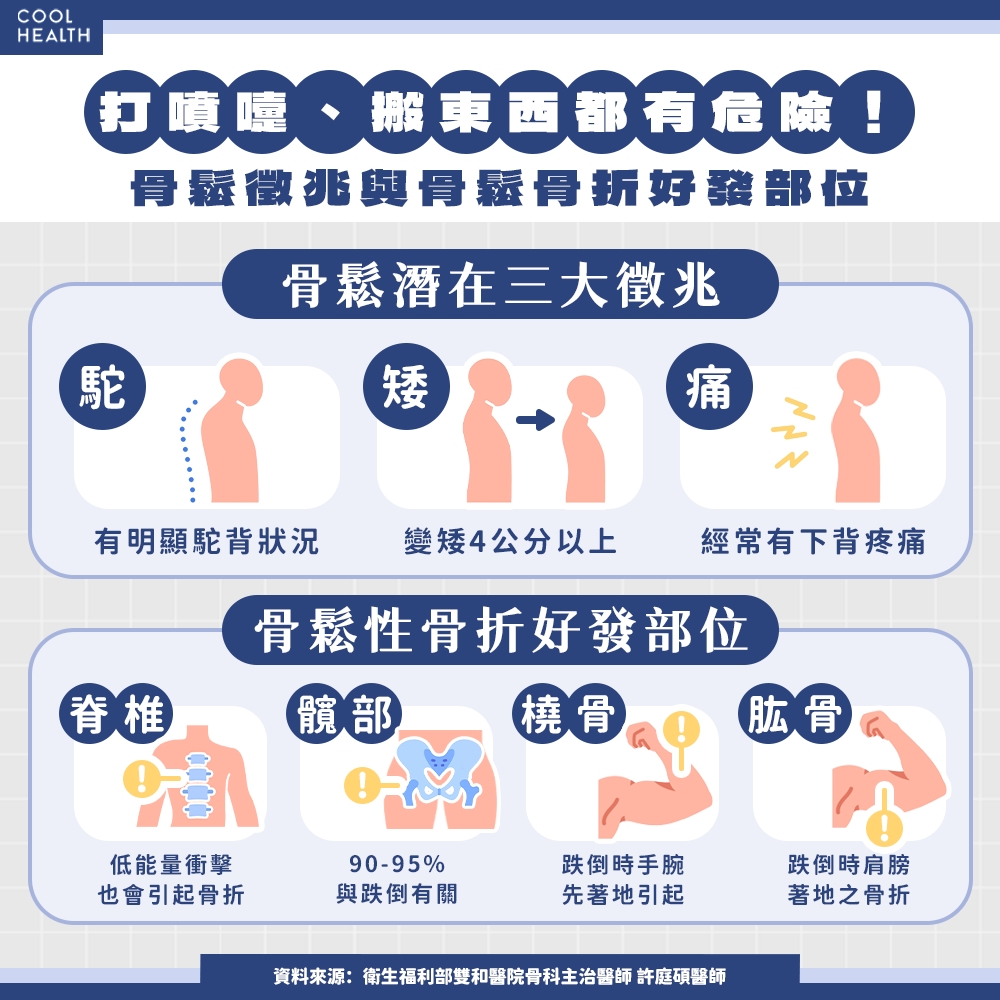 中元普渡祈平安,比禁忌更可怕的是「看不見的骨折風險」醫師示警:骨鬆性骨折如隱形殺手,再骨折率高達約50% 內文圖片 1