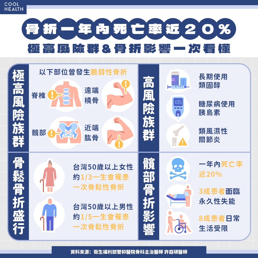 中元普渡祈平安,比禁忌更可怕的是「看不見的骨折風險」醫師示警:骨鬆性骨折如隱形殺手,再骨折率高達約50% 內文圖片 2