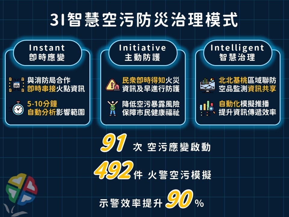 新北3I空污守門員奪永續行動獎金獎 火災空污示警從30分鐘縮至5分鐘 AI再升級
