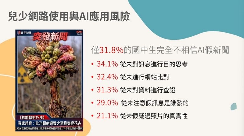 兒少用AI慎防新興數位風險!調查揭:AI深偽換臉亦波及國中生