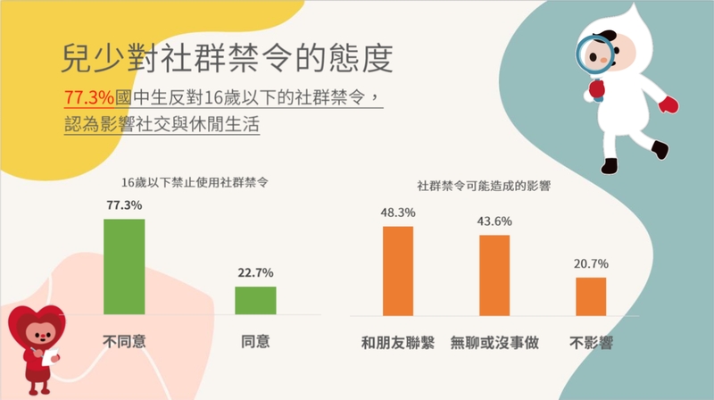 兒少用AI慎防新興數位風險!調查揭:AI深偽換臉亦波及國中生