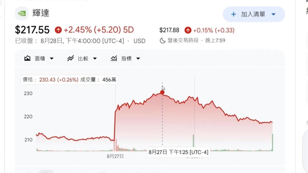 超車祖克柏!黃仁勳身價6.2兆 全球富豪榜第6名