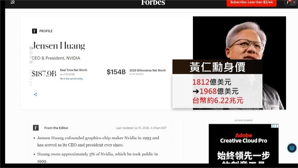 超車祖克柏!黃仁勳身價6.2兆 全球富豪榜第6名