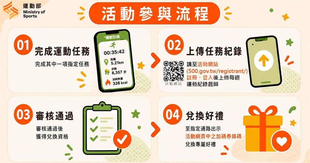 運動就能領700元購物金!運動部「揮汗有禮」4任務方法、合作通路曝光
